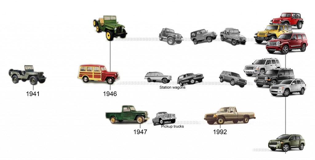 Jeep wrangler history timeline